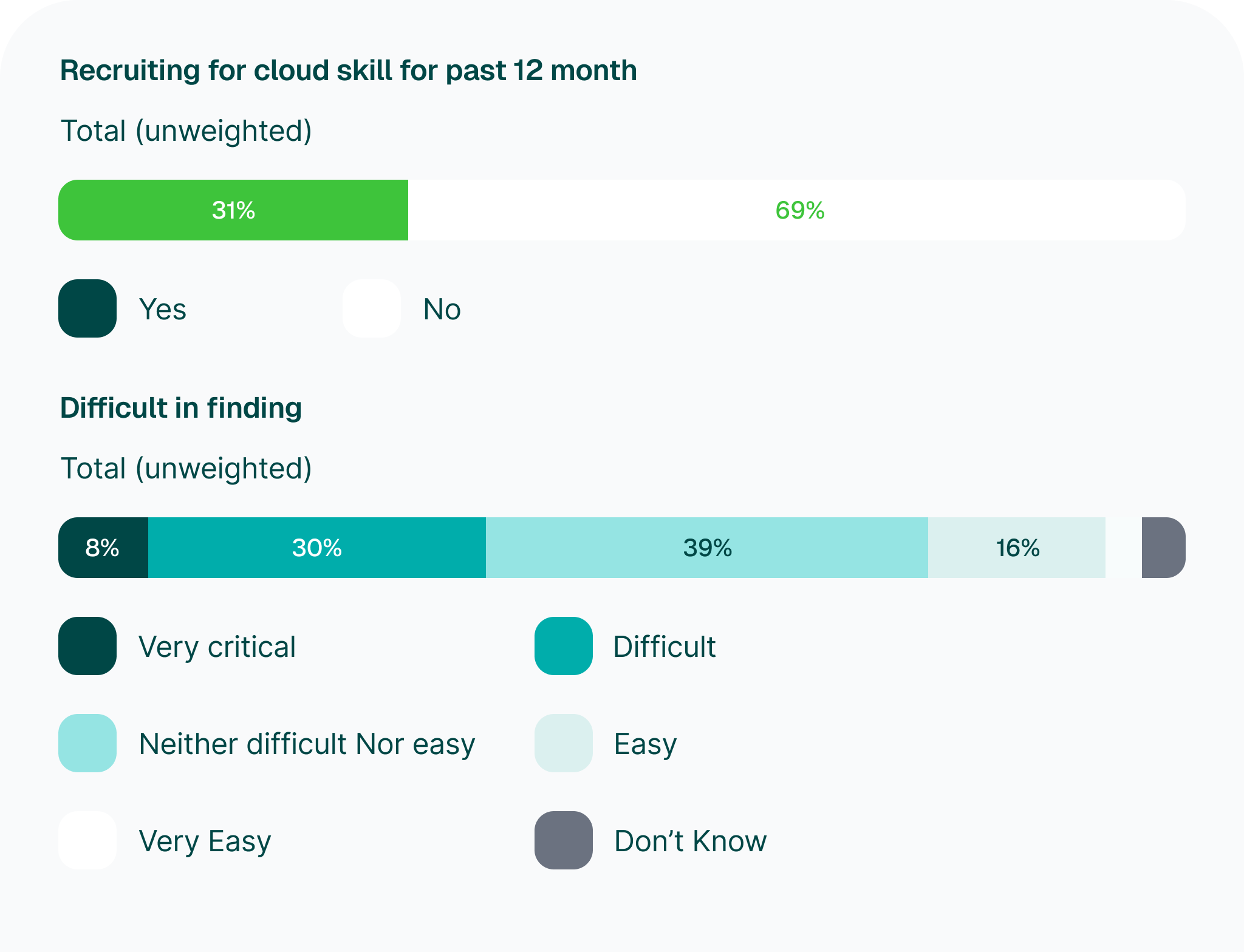 Challenges in Recruiting Cloud Skills